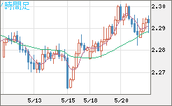 英ポンド/ＮＺドルチャート（GBP/NZD）4時間足