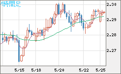 英ポンド/ＮＺドルチャート（GBP/NZD）4時間足