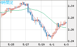 英ポンド/ＮＺドルチャート（GBP/NZD）4時間足
