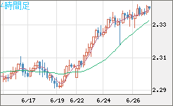 英ポンド/ＮＺドルチャート（GBP/NZD）4時間足