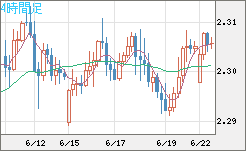 英ポンド/ＮＺドルチャート（GBP/NZD）4時間足