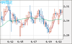 英ポンド/ＮＺドルチャート（GBP/NZD）4時間足