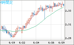 英ポンド/ＮＺドルチャート（GBP/NZD）4時間足