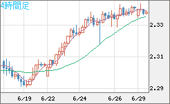 英ポンド/ＮＺドルチャート（GBP/NZD）4時間足