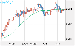 英ポンド/ＮＺドルチャート（GBP/NZD）4時間足
