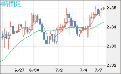 英ポンド/ＮＺドルチャート（GBP/NZD）4時間足