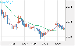 英ポンド/ＮＺドルチャート（GBP/NZD）4時間足