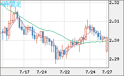 英ポンド/ＮＺドルチャート（GBP/NZD）4時間足