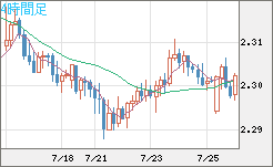 英ポンド/ＮＺドルチャート（GBP/NZD）4時間足