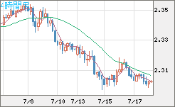 英ポンド/ＮＺドルチャート（GBP/NZD）4時間足