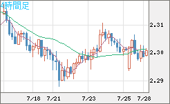 英ポンド/ＮＺドルチャート（GBP/NZD）4時間足