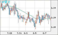 英ポンド/ＮＺドルチャート（GBP/NZD）4時間足