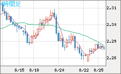 英ポンド/ＮＺドルチャート（GBP/NZD）4時間足