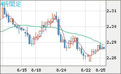 英ポンド/ＮＺドルチャート（GBP/NZD）4時間足