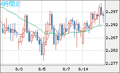 英ポンド/ＮＺドルチャート（GBP/NZD）4時間足