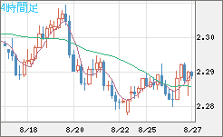 英ポンド/ＮＺドルチャート（GBP/NZD）4時間足
