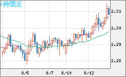 英ポンド/ＮＺドルチャート（GBP/NZD）4時間足