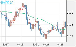 英ポンド/ＮＺドルチャート（GBP/NZD）4時間足