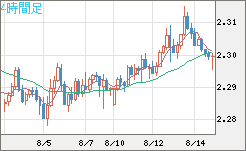 英ポンド/ＮＺドルチャート（GBP/NZD）4時間足