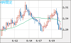 英ポンド/ＮＺドルチャート（GBP/NZD）4時間足