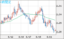 英ポンド/ＮＺドルチャート（GBP/NZD）4時間足