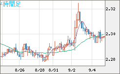 英ポンド/ＮＺドルチャート（GBP/NZD）4時間足
