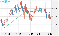 英ポンド/NZドルチャート(GBP/NZD)4時間足
