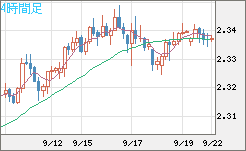 英ポンド/ＮＺドルチャート（GBP/NZD）4時間足