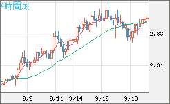 英ポンド/ＮＺドルチャート（GBP/NZD）4時間足