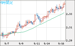 英ポンド/ＮＺドルチャート（GBP/NZD）4時間足
