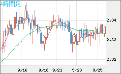 英ポンド/ＮＺドルチャート（GBP/NZD）4時間足