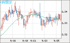 英ポンド/ＮＺドルチャート（GBP/NZD）4時間足