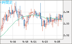英ポンド/ＮＺドルチャート（GBP/NZD）4時間足