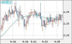 英ポンド/ＮＺドルチャート（GBP/NZD）4時間足