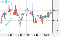 英ポンド/NZドルチャート(GBP/NZD)4時間足