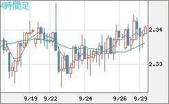 英ポンド/ＮＺドルチャート（GBP/NZD）4時間足