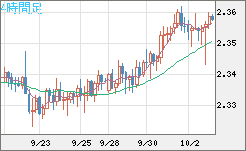 英ポンド/ＮＺドルチャート（GBP/NZD）4時間足