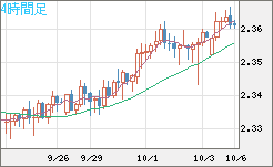 英ポンド/ＮＺドルチャート（GBP/NZD）4時間足