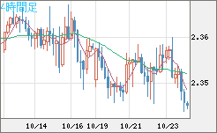 英ポンド/ＮＺドルチャート（GBP/NZD）4時間足
