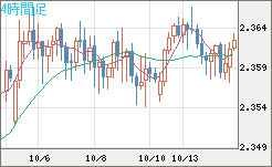 英ポンド/ＮＺドルチャート（GBP/NZD）4時間足