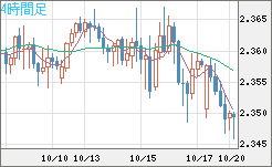 英ポンド/ＮＺドルチャート（GBP/NZD）4時間足