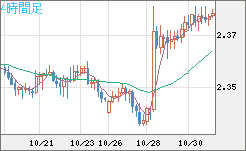 英ポンド/ＮＺドルチャート（GBP/NZD）4時間足