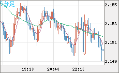 GBPNZD