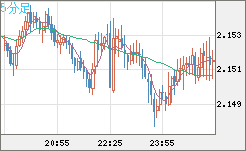 GBPNZD