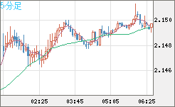 GBPNZD