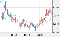 英ポンド/ＮＺドルチャート（GBP/NZD）5分足