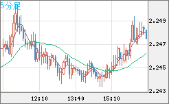 英ポンド/ＮＺドルチャート（GBP/NZD）5分足