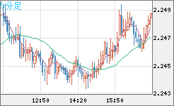 英ポンド/ＮＺドルチャート（GBP/NZD）5分足
