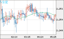 英ポンド/ＮＺドルチャート（GBP/NZD）5分足