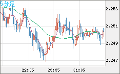 英ポンド/ＮＺドルチャート（GBP/NZD）5分足